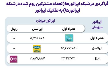 افزایش رومینگ ملی به ۳۰ میلیون مکالمه