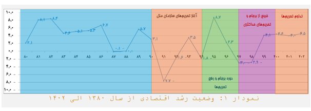 چالشهای ۱۳ گانه اقتصاد ایران/ رشد پایین و تورم بالا