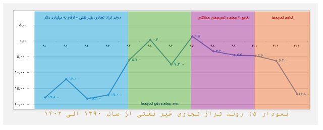 چالش‌های ۱۳ گانه اقتصاد ایران/ رشد پایین و تورم بالا