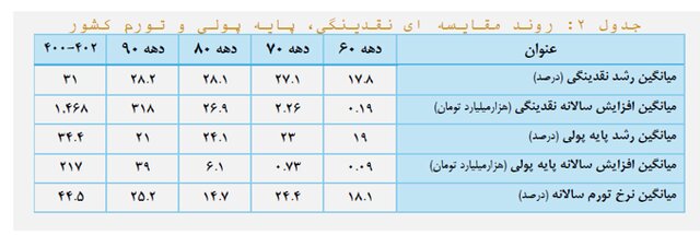 چالش‌های ۱۳ گانه اقتصاد ایران/ رشد پایین و تورم بالا