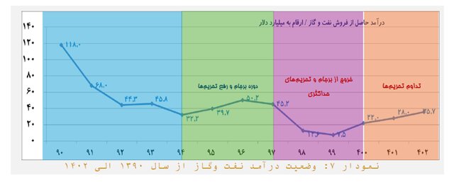 چالشهای ۱۳ گانه اقتصاد ایران/ رشد پایین و تورم بالا