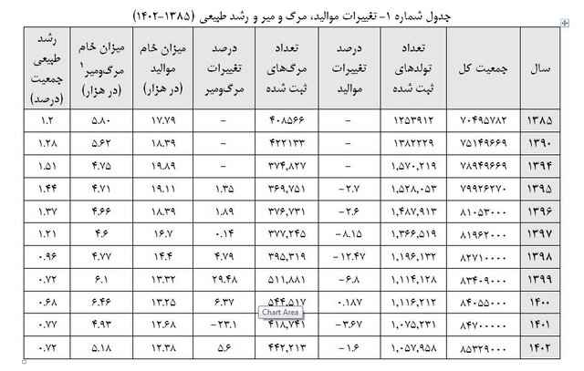 افزایش نسبی تولد فرزندان سوم، چهارم و پنجم / کاهش 32 درصدی موالید طی یک دهه اخیر 2