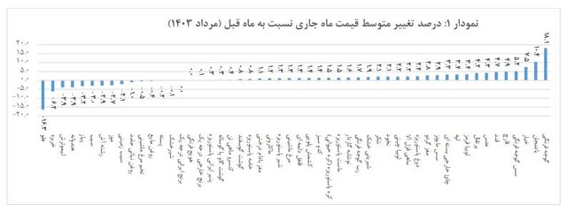 نرخ تورم اقلام خوراکی اعلام شد