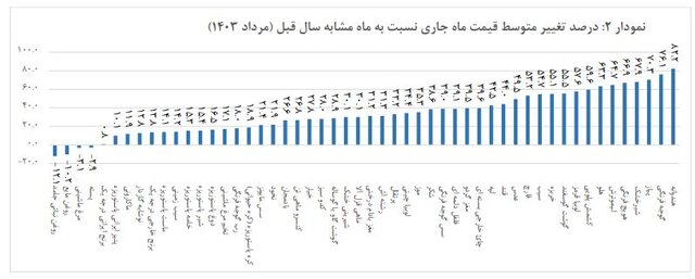 نرخ تورم اقلام خوراکی اعلام شد