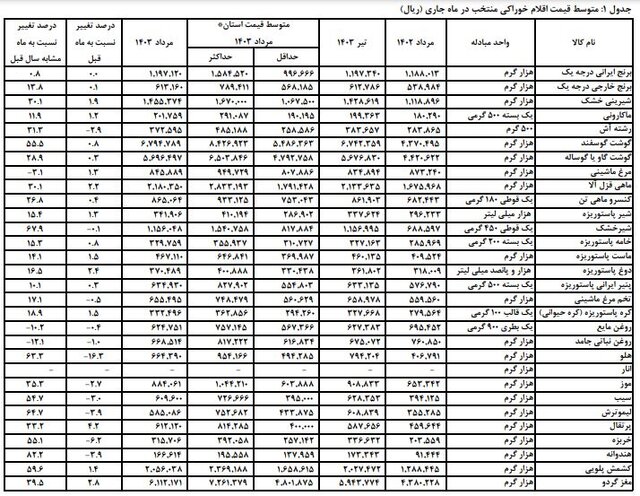 نرخ تورم اقلام خوراکی اعلام شد