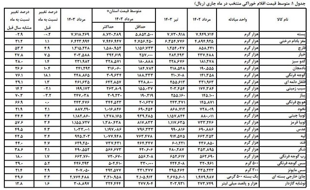 نرخ تورم اقلام خوراکی اعلام شد
