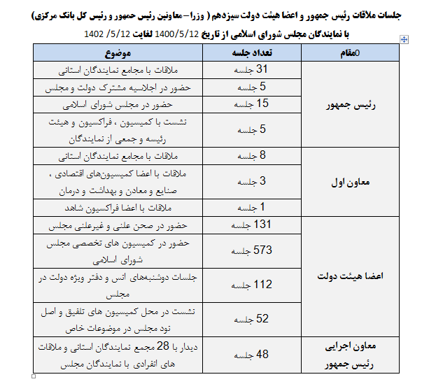 تعامل سازنده دولت سیزدهم با مجلس شورای اسلامی