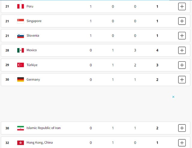 جدول مدالی روز دوم پارالمپیک پاریس/ ایران با ۲ مدال در رده ۳۰