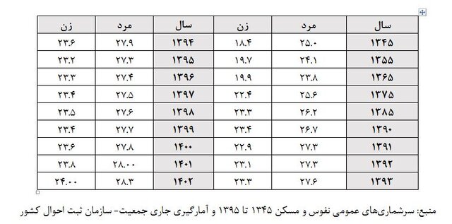 افزایش میانگین سن ازدواج مردان و زنان 2