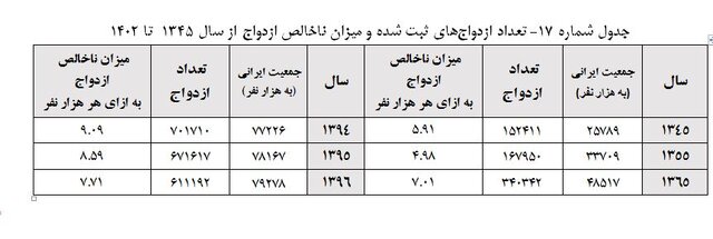 افزایش میانگین سن ازدواج مردان و زنان 3