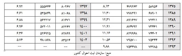 افزایش میانگین سن ازدواج مردان و زنان 4