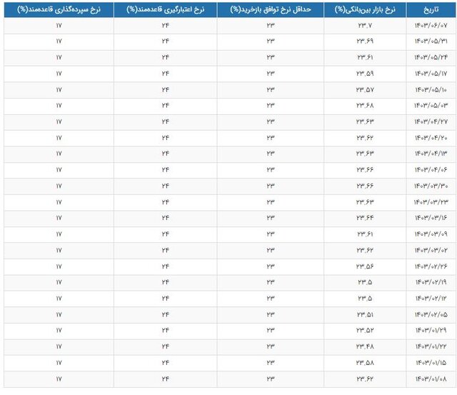 نرخ بهره بین بانکی اعلام شد