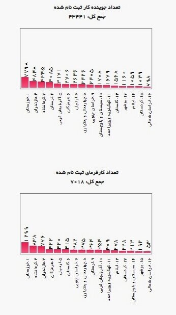 استقبال بیش از ۴۳ هزار نفر از دریافت یارانه دستمزد