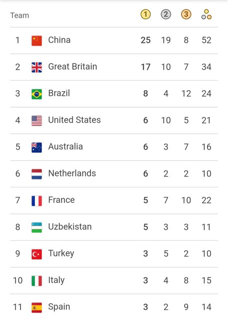 جدول مدالی روز چهارم پارالمپیک ۲۰۲۴/ ایران با ۸ مدال در رده ۲۱