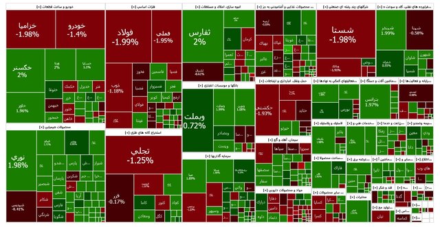 شاخص بورس افت کرد/ هموزن بالا رفت