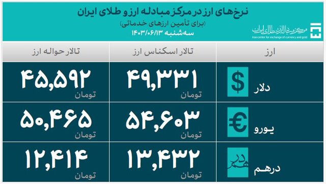 ۳۰ میلیارد دلار ارز واردات تامین شد