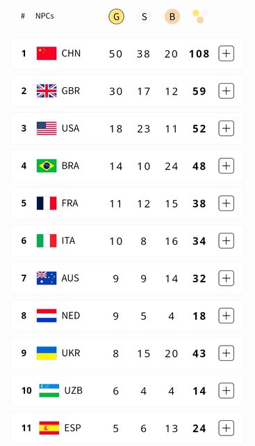 جدول مدالی روز ششم پارالمپیک ۲۰۲۴/ ایران با ۱۲ مدال در رده ۲۴
