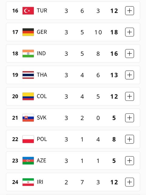 جدول مدالی روز ششم پارالمپیک ۲۰۲۴/ ایران با ۱۲ مدال در رده ۲۴