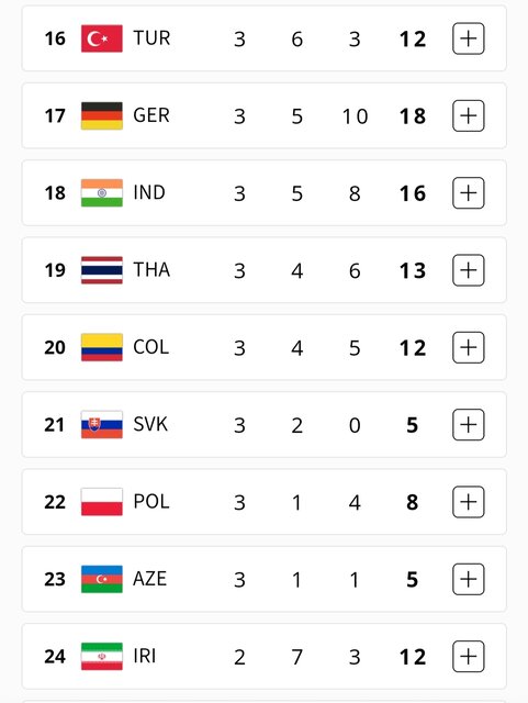 جدول مدالی روز ششم پارالمپیک ۲۰۲۴/ ایران با ۱۲ مدال در رده ۲۴