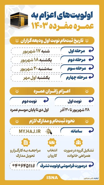 اینفوگرافیک/ اولویتهای اعزام به عمره مفرده ۱۴۰۳