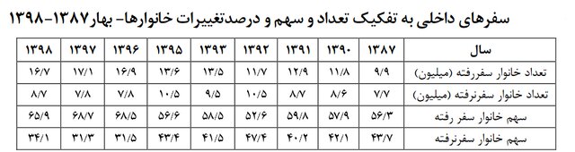 ایرانی‌ها بیشتر با چه انگیزه‌ای سفر می‌کنند؟