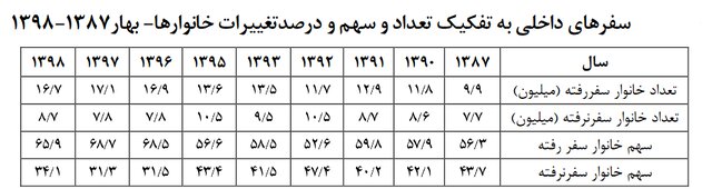 ایرانیها با چه انگیزهای بیشتر سفر میکنند؟ 2
