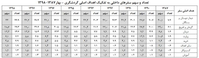 ایرانی‌ها بیشتر با چه انگیزه‌ای سفر می‌کنند؟