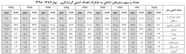 ایرانیها با چه انگیزهای بیشتر سفر میکنند؟ 3