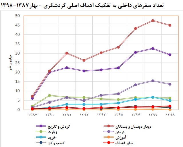 ایرانیها با چه انگیزهای بیشتر سفر میکنند؟
