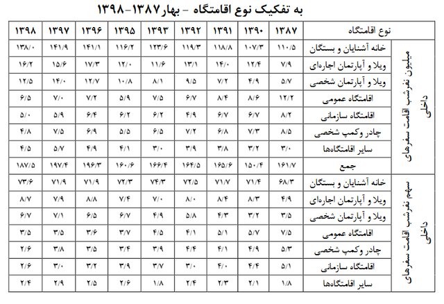 ایرانی‌ها بیشتر با چه انگیزه‌ای سفر می‌کنند؟