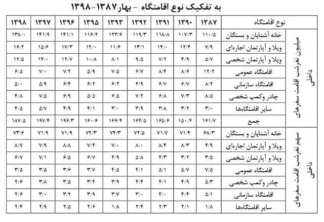 ایرانیها با چه انگیزهای بیشتر سفر میکنند؟ 4