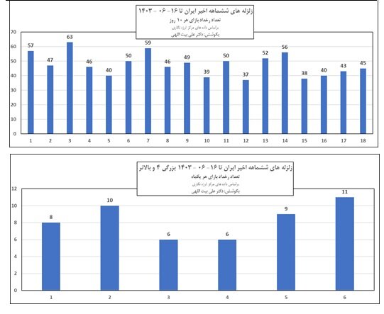 کرمان پرچمدار بیشترین رخدادهای لرزه‌ای در ۶ ماه اخیر