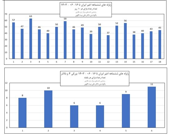 کرمان پرچمدار بیشترین رخدادهای لرزهای در ۶ ماه اخیر