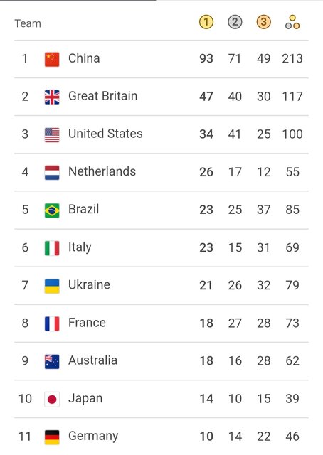 جدول مدالی دهمین روز پارالمپیک پاریس/ ایران با ۲۳ مدال در رده ۲۱