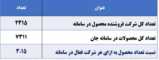 صادرات ۴۸۰ میلیون دلاری پارکها در سال گذشته/فروش الکترونیکی ۷۳۱۱ محصول دانشبنیان