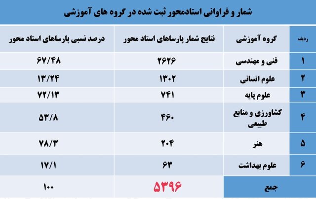 صادرات ۴۸۰ میلیون دلاری پارکها در سال گذشته/فروش الکترونیکی ۷۳۱۱ محصول دانشبنیان