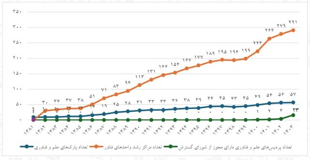 صادرات ۴۸۰ میلیون دلاری پارک‌ها در سال گذشته/فروش الکترونیکی ۷۳۱۱ محصول دانش‌بنیان