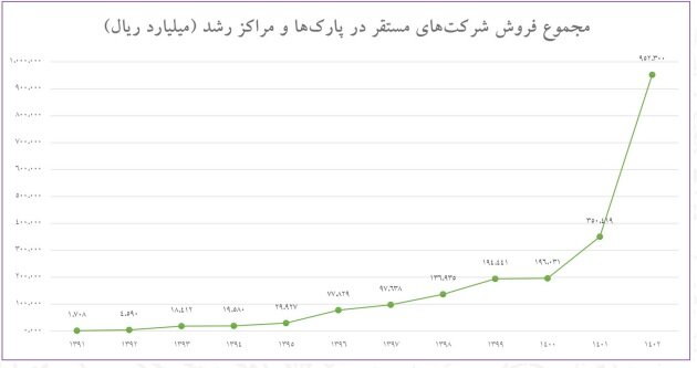 صادرات ۴۸۰ میلیون دلاری پارکها در سال گذشته/فروش الکترونیکی ۷۳۱۱ محصول دانشبنیان