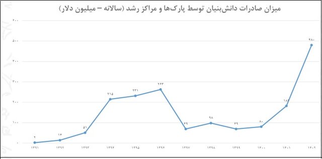 صادرات ۴۸۰ میلیون دلاری پارک‌ها در سال گذشته/فروش الکترونیکی ۷۳۱۱ محصول دانش‌بنیان