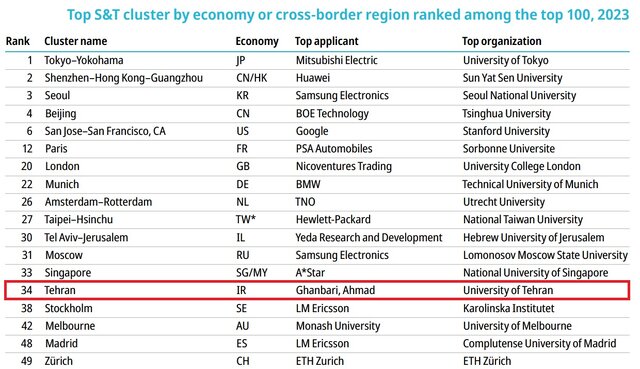 دانشگاه تهران و رتبه یک خوشههای برتر علم و فناوری ایران
