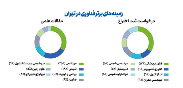 دانشگاه تهران و رتبه یک خوشه‌های برتر علم و فناوری ایران