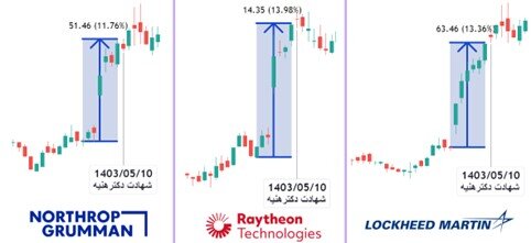 تغییرات ارزش سهام شرکت‌های نظامی آمریکا به چه معناست؟