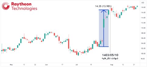 تغییرات ارزش سهام شرکتهای نظامی آمریکا به چه معناست؟