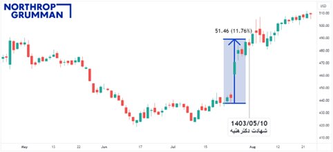 تغییرات ارزش سهام شرکتهای نظامی آمریکا به چه معناست؟