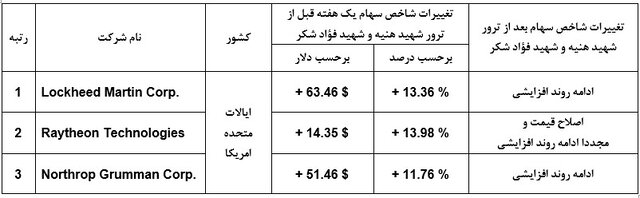 تغییرات ارزش سهام شرکتهای نظامی آمریکا به چه معناست؟