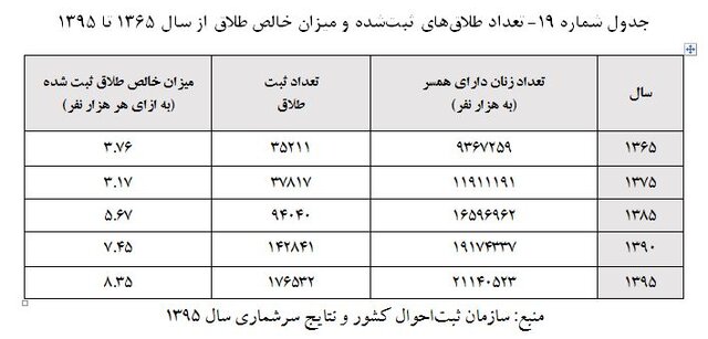 یک سوء تفاهم از وضعیت «طلاق» در ایران/ تجربه طلاق در سنین بالاتر