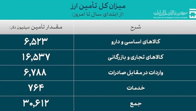 تامین بیش از 30 میلیارد دلار ارز برای واردات