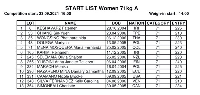 رکورد ورودی وزنهبرداران ایران در قهرمانی جوانان جهان/ ۵ نفر در گروه B