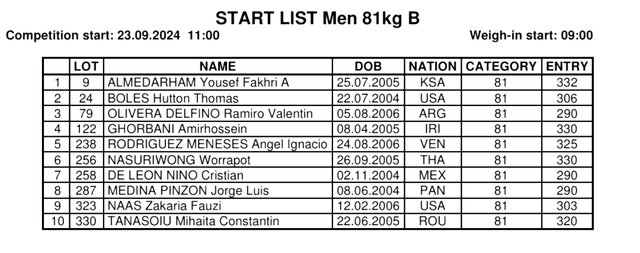 رکورد ورودی وزنهبرداران ایران در قهرمانی جوانان جهان/ ۵ نفر در گروه B