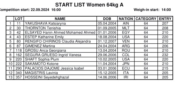 رکورد ورودی وزنهبرداران ایران در قهرمانی جوانان جهان/ ۵ نفر در گروه B